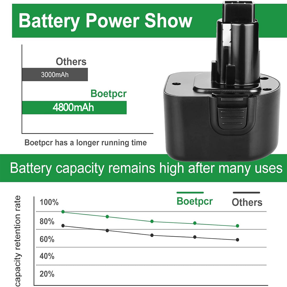 For Dewalt 12V XRP Battery Replacement | DC9071 4.8Ah Ni-Mh Battery