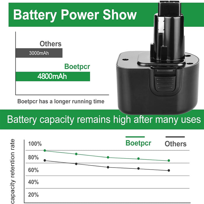 For Dewalt 12V XRP Battery Replacement | DC9071 4.8Ah Ni-Mh Battery 2 Pack